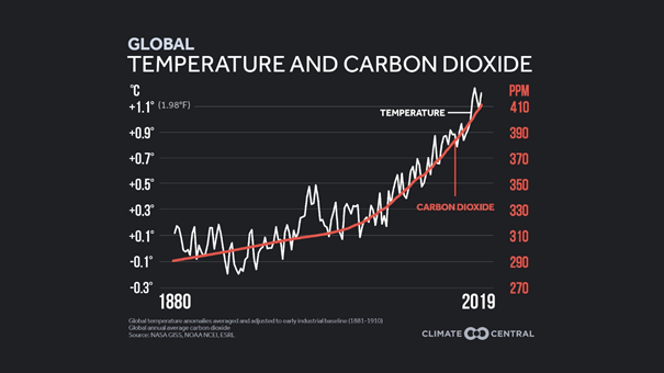 Porównanie globalnego wzrostu temperatury do średniego poziomu dwutlenku węgla w latach 1880-2019