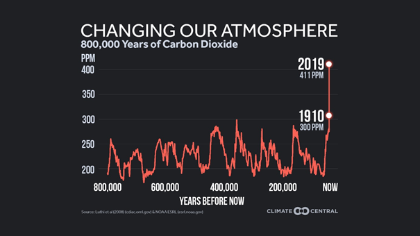 Poziom dwutlenku węgla na Ziemi 800 tys. lat wstecz do roku 2019