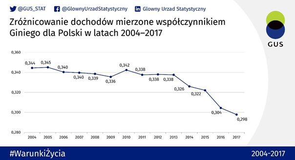 Spadek zróżnicowania dochodów w Polsce w latach 2004-2017. Oś zaczyna się od 0.28, więc skala spadku nie jest porażająca.