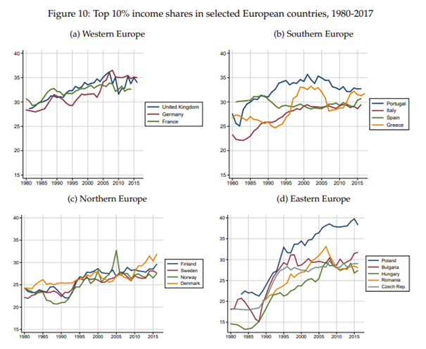 Udział 10% najlepiej zarabiających w dochodzie narodowym poszczególnych państw europejskich w latach 1980-2017
