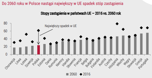 Stopa zastąpienia w Państwach UE (2016 vs 2060 rok)