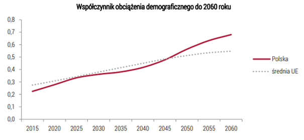 Współczynnik obciążenia demograficznego do 2060 roku