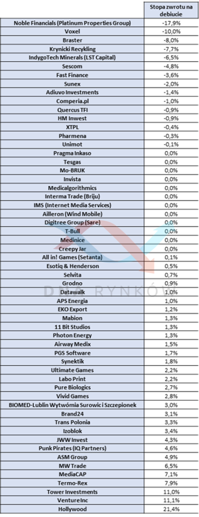 Stopa zwrotu pierwszego dnia na otwarcie w stosunku do ostatniego zamknięcia na NewConnect