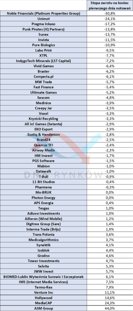 Stopa zwrotu pierwszego dnia na zamknięcie w stosunku do ostatniego zamknięcia na NewConnect
