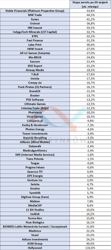 Stopa zwrotu po 20 sesjach notowań na zamknięcie w stosunku do ostatniego zamknięcia na NewConnect