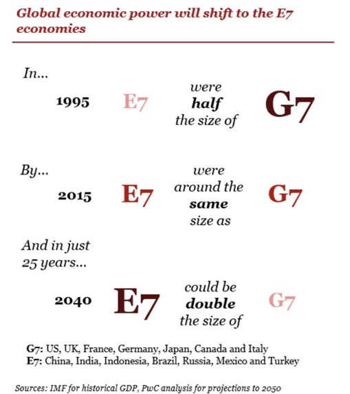 Jak zmieni się PKB krajów E7 w porównaniu z krajami G7?