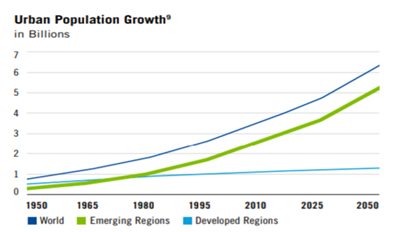Wzrost liczebności populacji w terenach zurbanizowanych w miliardach 