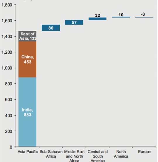 Które regiony świata będą odpowiadać za największy wzrost klasy średniej do 2030 roku 