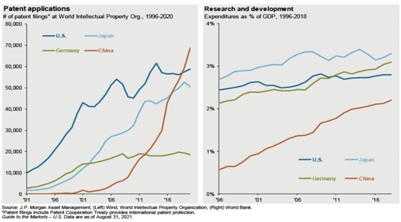 Liczba zgłoszonych patentów (po lewej) oraz % PKB jako wydatki na badania i rozwój (po prawej)