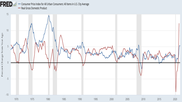 Roczna inflacja (niebieski kolor) vs realny wzrost PKB (czerwony kolor) dla Stanów Zjednoczonych