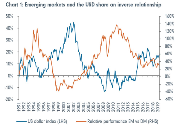 Indeks dolara, a siła relatywna rynków wschodzących do rozwiniętych
