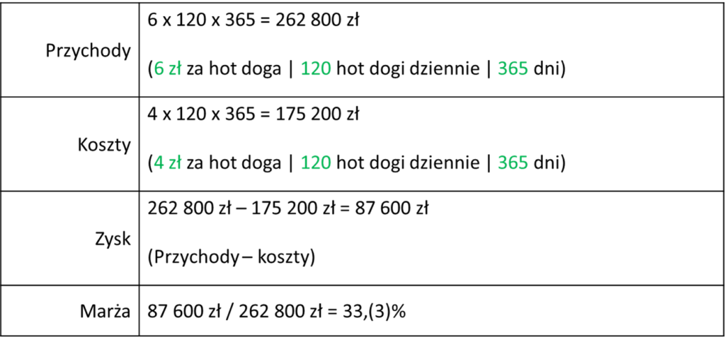 Uproszczony Rachunek Zysków i Strat Zenka