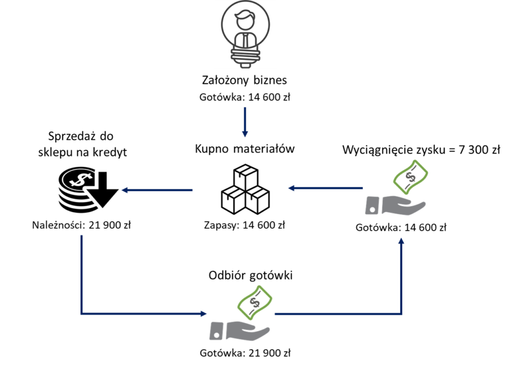 Cykl funkcjonowania Pana Janka w ujęciu miesięcznym