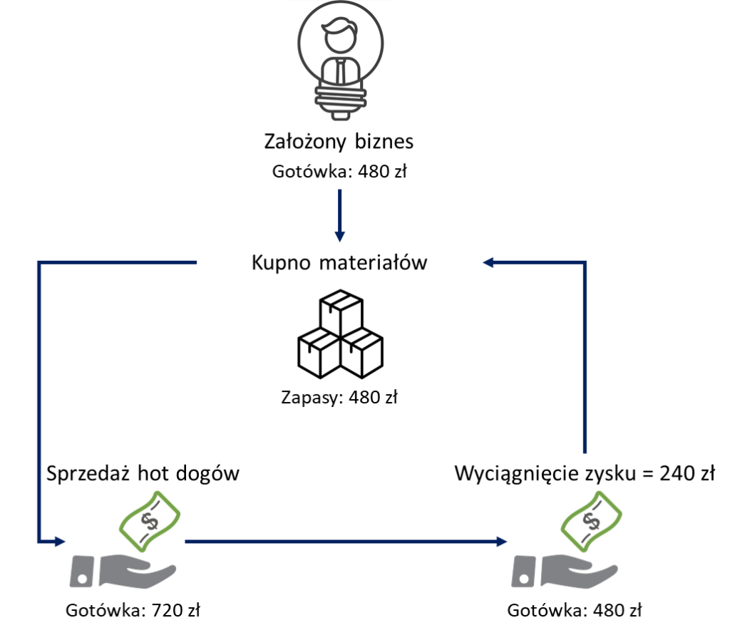 Cykl funkcjonowania Pana Zenka w ujęciu dziennym