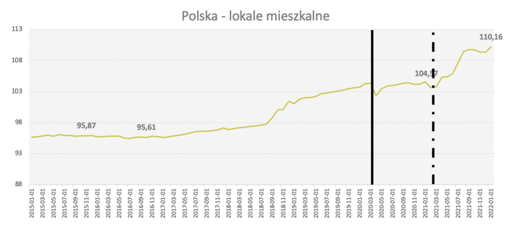 Indeks cen lokali mieszkalnych dla Polski. Liniami oznaczono odcinki z marca 2020 i marca 2021
