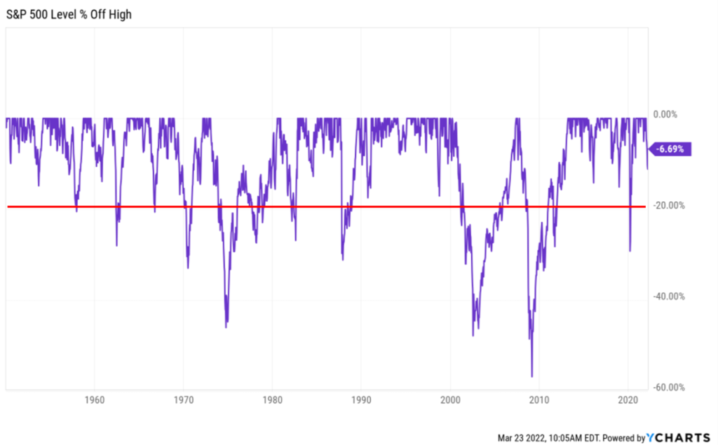 Obsunięcia indeksu S&P500 od szczytów. Czerwona linia na poziomie -20%