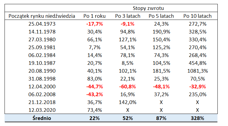 Jaka byłaby stopa zwrotu po czasie, gdyby zainwestować w Nasdaq, gdy tylko wejdzie w bessę?
