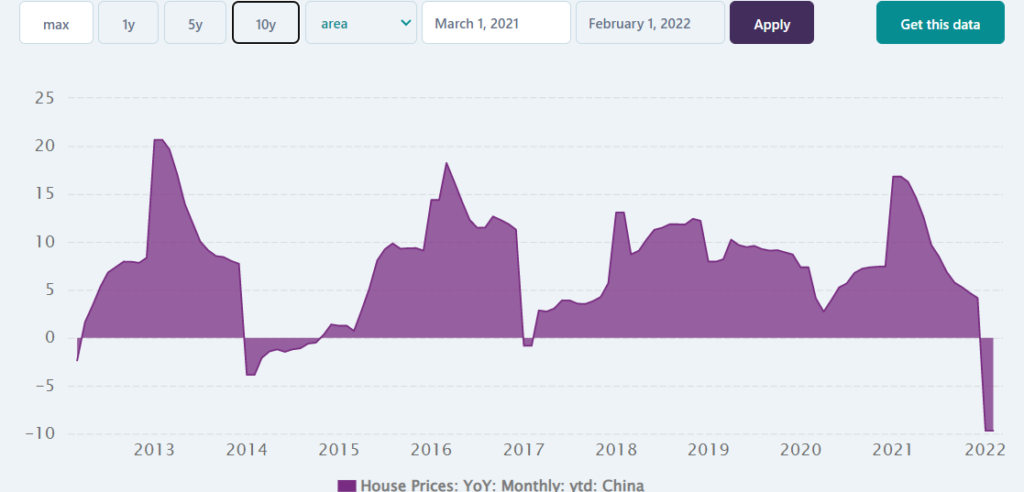 Zmiana cen nieruchomości w Chinach r/r (w %)