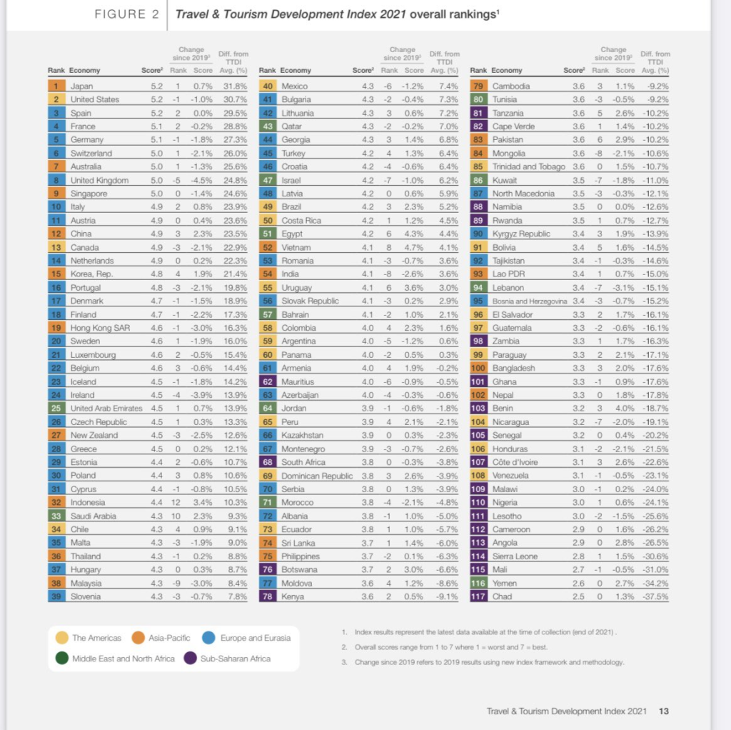 Ranking krajów do odwiedzenia z raportu Travel & Tourism Development Index 2021