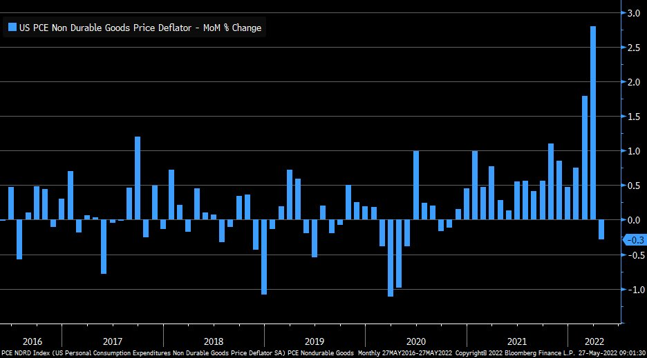 Inflacja "non durable goods" w USA w ujęciu m/m