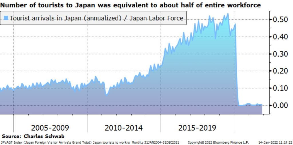 Stosunek liczby turystów w Japonii do całkowitej siły roboczej