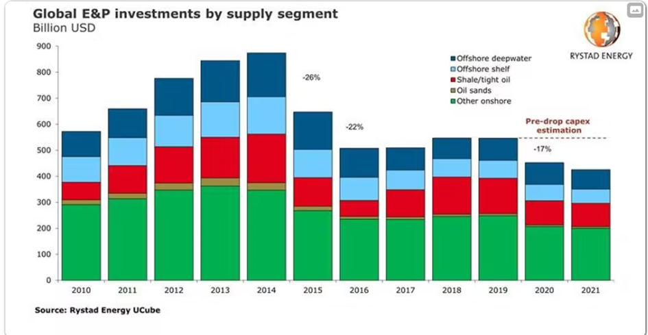 Wartość globalnych inwestycji (w mld USD) w eksplorację i produkcję ropy w podziale na segmenty od 2010 roku (rok 2021 finalnie był ~ poziomu 2020)