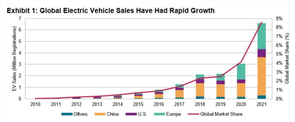 Sprzedaż pojazdów elektrycznych (w mln sztuk) w podziale na regiony