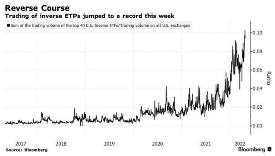 Stosunek wolumenu handlu największymi 40 ETF grającymi na spadki do ogólnego wolumenu handlu na giełdach w USA 