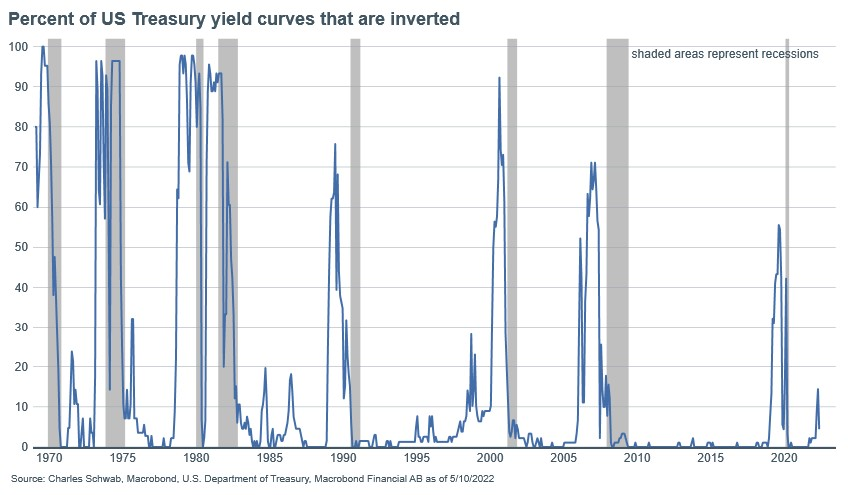 Odsetek odwróconych par obligacji skarbowych USA