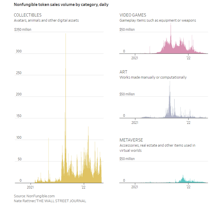Wartość sprzedawanych NFT w podziale na kategorie