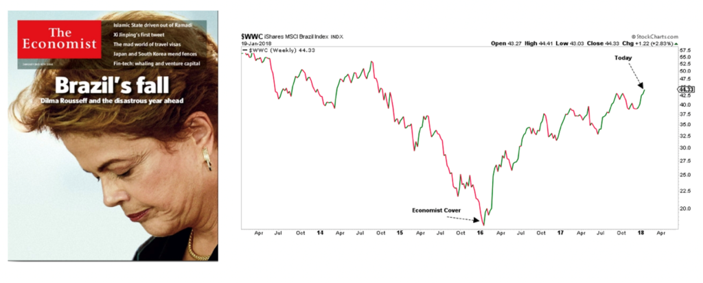 Tak wyglądało to w przypadku indeksu MSCI Brazil (nie zwracaj uwagi na słowo "today")