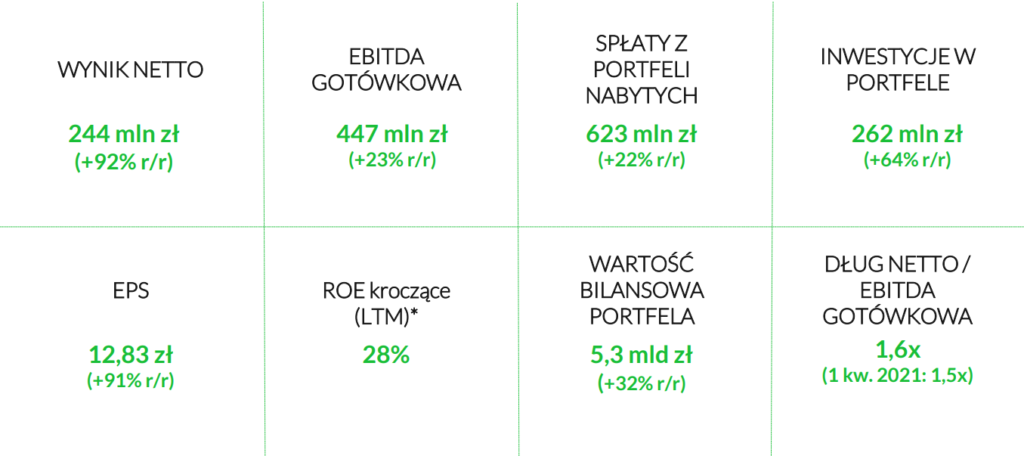 Podstawowe dane Kruka za 1Q'22 (zmiana w stosuku do 1Q'21)