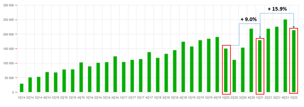 Przychody kwartalne Wirtualnej Polski