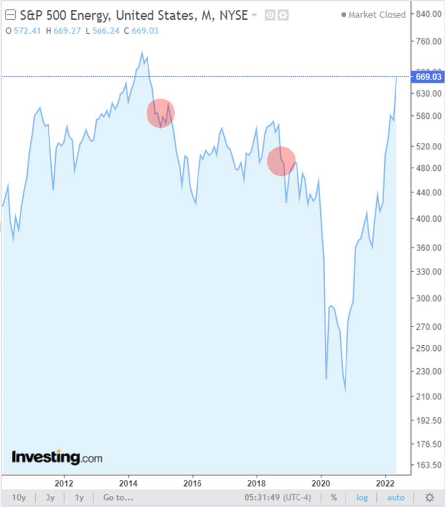 Indeks S&P500 Energy