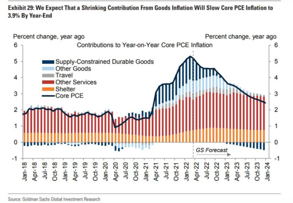 Prognoza Goldman Sachs inflacji bazowej PCE dla USA w podziale na składowe