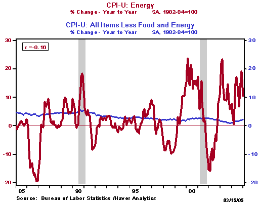 Inflacja CPI Core vs inflacja CPI Energy dla USA za lata 1982 - 2005