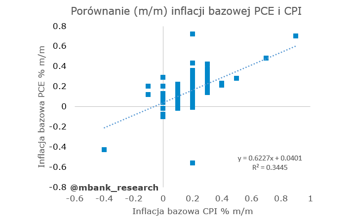 Korelacja pomiędzy inflacją bazową PCE i CPI