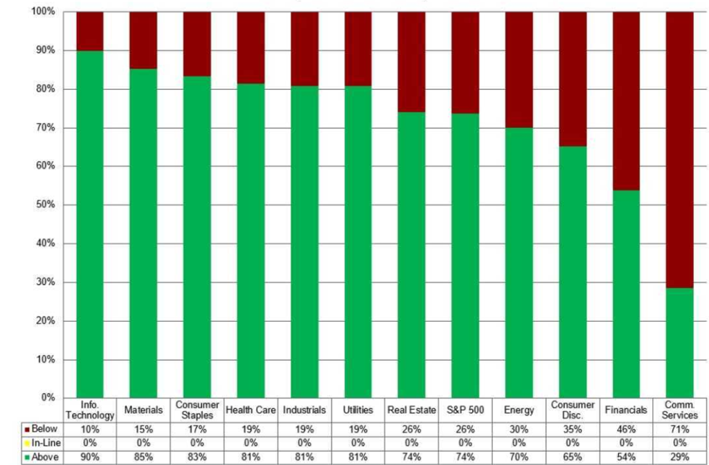 Sektory z indeksu S&P500, z których spółki prezentowały wyniki za 1Q'22 powyżej oczekiwań (zielony) lub poniżej oczekiwań (czerwony)