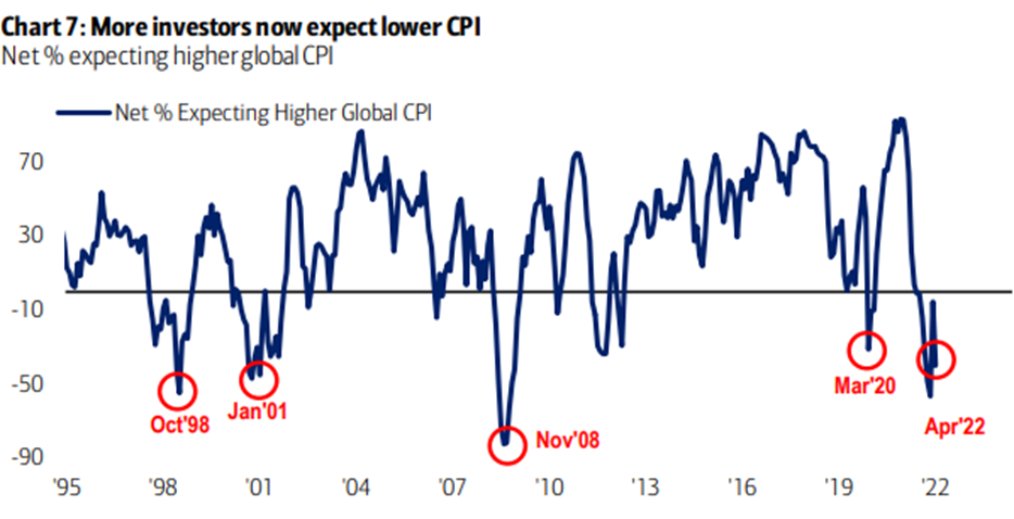 Ile % inwestorów instytucjonalnych oczekuje wyższej inflacji
