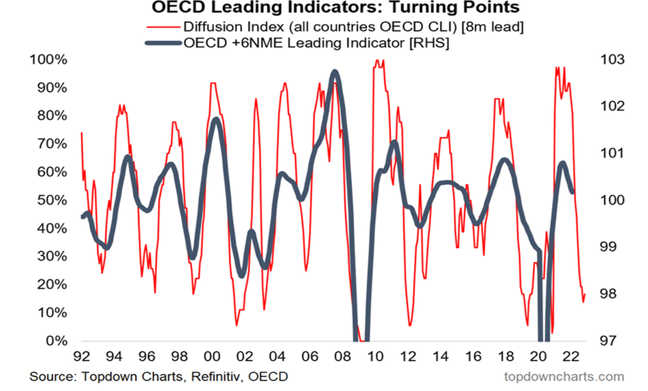 Indeks dyfuzji dla wskaźnika OECD CLI i faktyczne odczyty wskaźnika