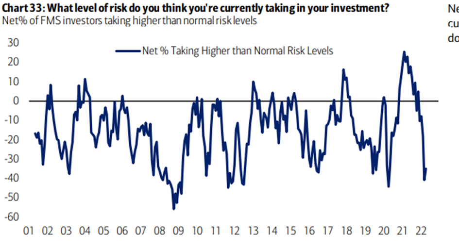 Procent zarządzających, którzy twierdzą, że podejmują obecnie większe ryzyko w inwestowaniu