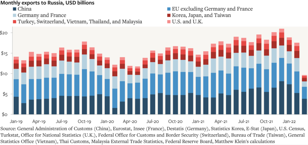 Miesięczny eksport do Rosji w mld USD