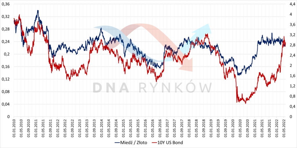 Relacja cen miedzi do złota (niebieski, oś lewa) w porównaniu z rentownością 10-letnich obligacji USA (czerwony, oś prawa) od 2010 roku
