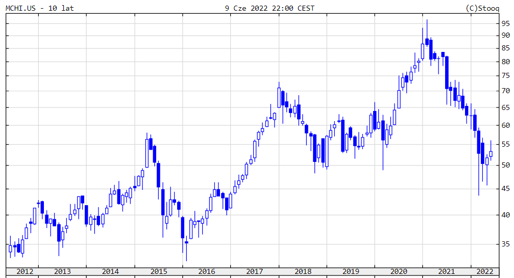 Wykres iShares MSCI China ETF