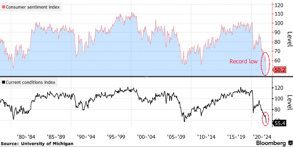 Wskaźnik nastrojów konsumentów w USA
