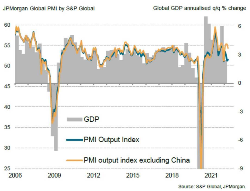 JP Morgan Global Composite PMI