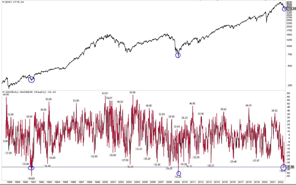 Indeks S&P500 w zestawieniu ze spreadem byków i niedźwiedzi w ankiecie AAII