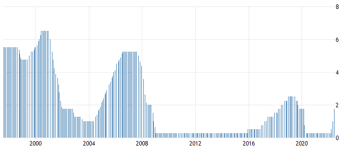 Stopy procentowe w USA