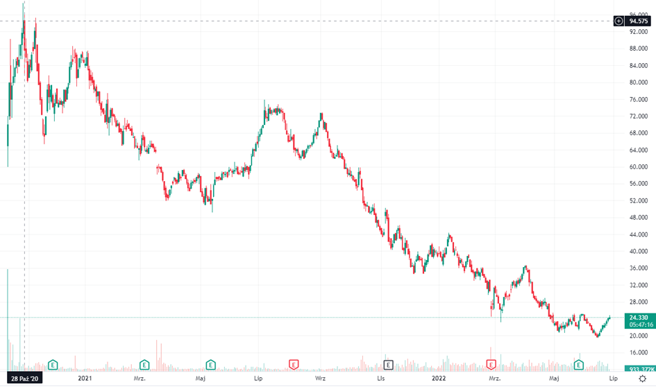 Wykres kursu Allegro od debiutu