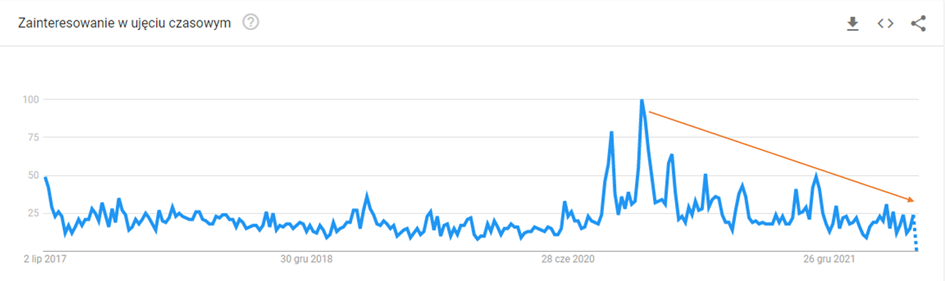 Zainteresowanie zapytaniem „IPO” w polskiej wyszukiwarce za ostatnie pięć lat